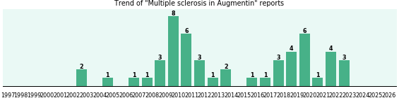 Could Augmentin cause Multiple sclerosis?